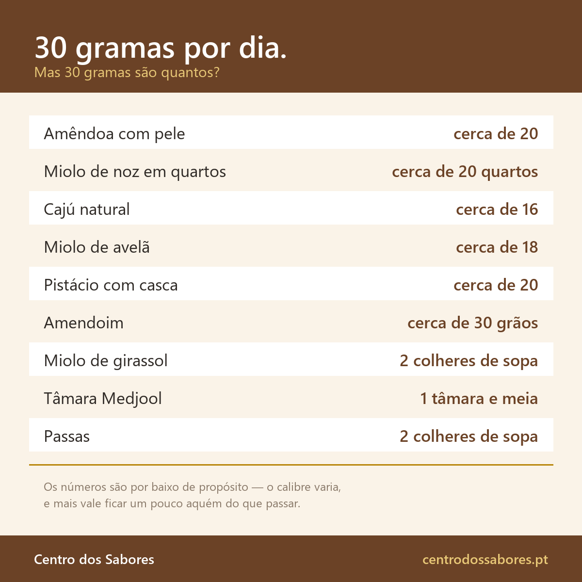 Tabela: 30 gramas de frutos secos são cerca de 20 amêndoas, 20 quartos de noz, 16 cajús ou 1 tâmara e meia